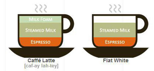 آموزش و طرز تهیه قهوه فلت وایت