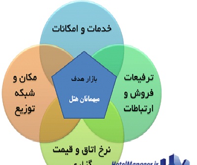 آمیخته های بازاریابی در هتل ها