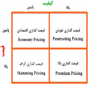 استراتژی های قیمت گذاری در هتل ها